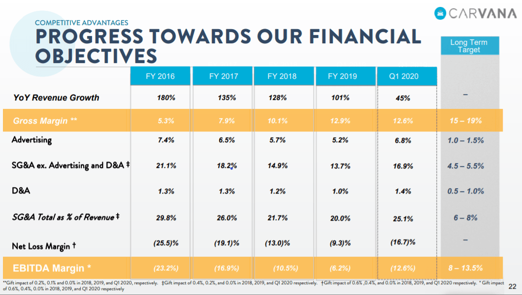 Carvana Quarterly Earnings Report CURCIR
