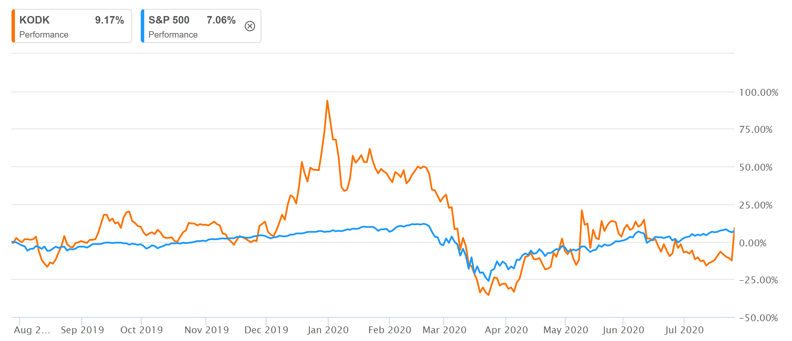 Eastman Kodak up 300+ after winning NPA loan (NYSEKODK) Seeking Alpha