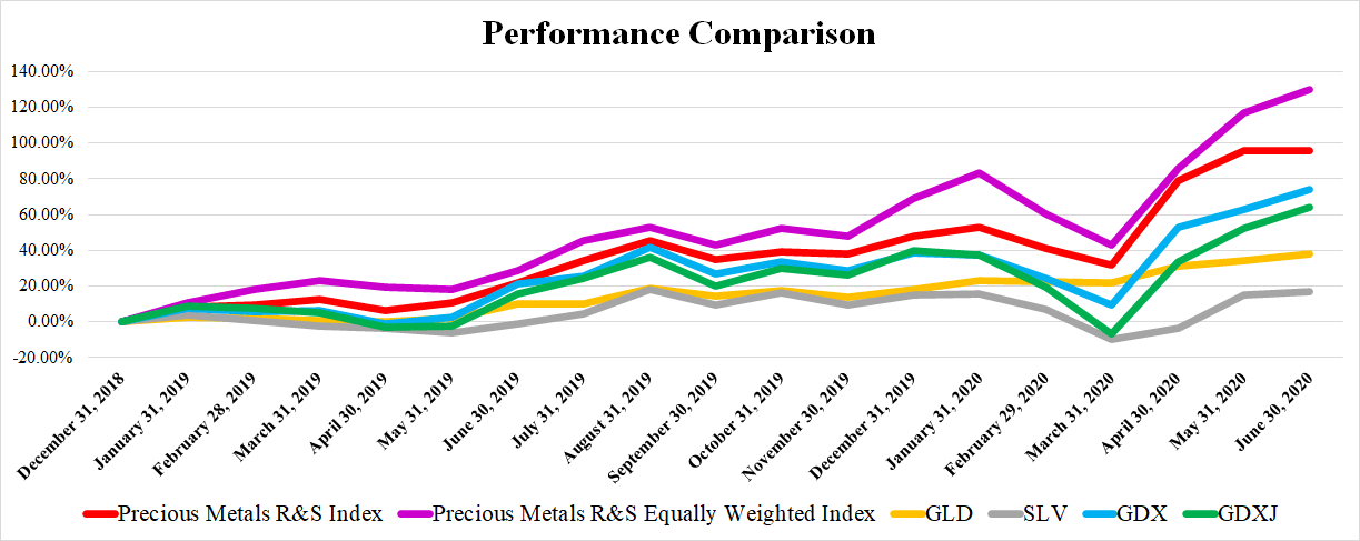 Precious Metals Royalty And Streaming Companies The June Report