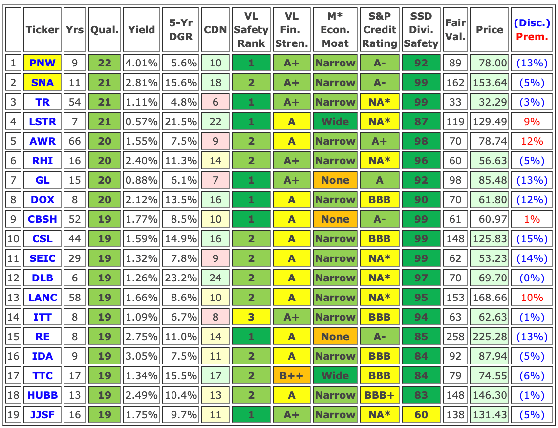The Highest Quality MidCap Dividend Growth Stocks Seeking Alpha