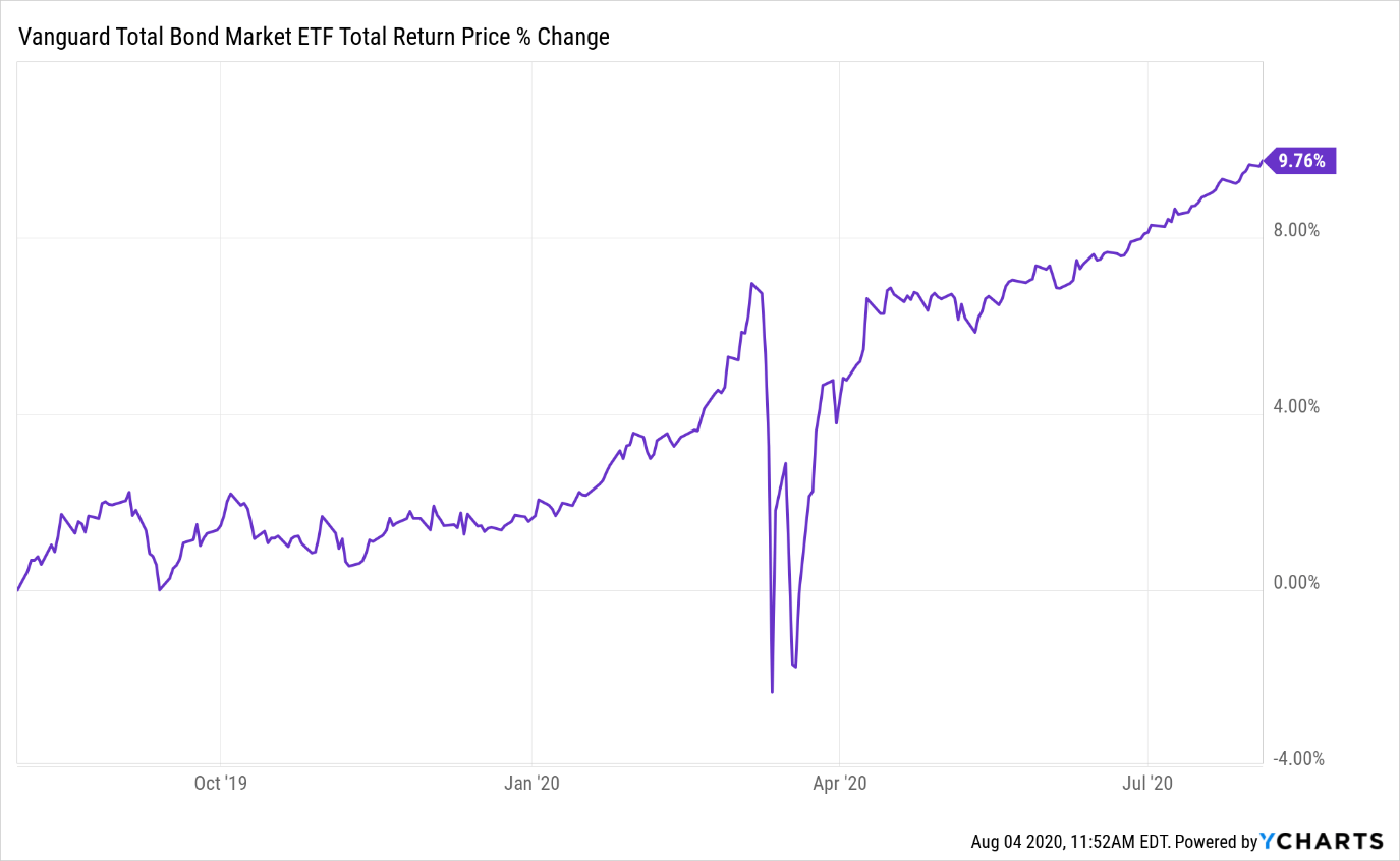 Vanguard Total Bond Market ETF InvestmentGrade Opportunity Offering A