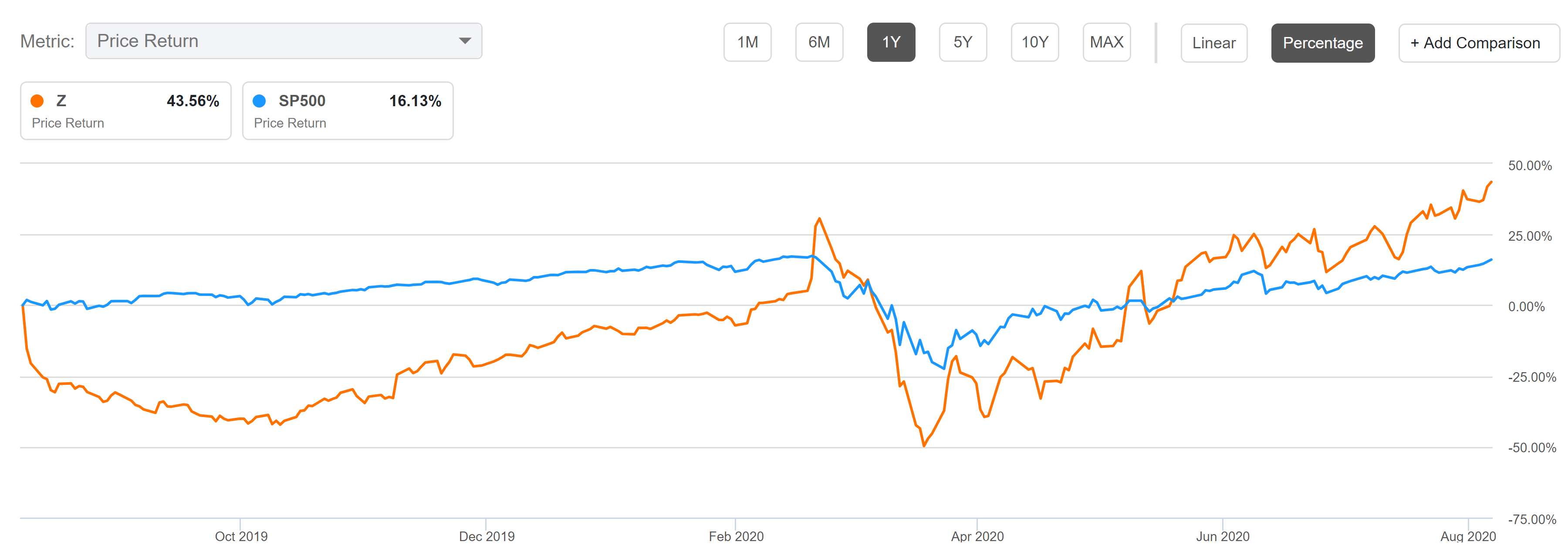 Recordlow mortgage rates propelling Zillow to alltime high At the