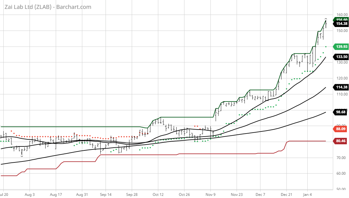 Zai Lab Stock Of The Day (NASDAQZLAB) Seeking Alpha
