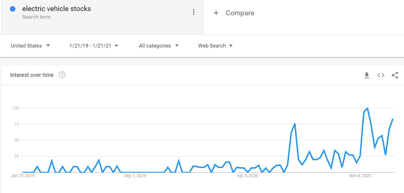 Electric vehicle stocks and DRIV ETF in the spotlight under Biden