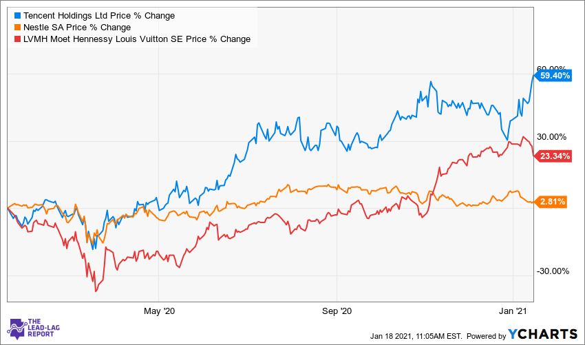 Vanguard International Dividend Appreciation ETF Diversification Into