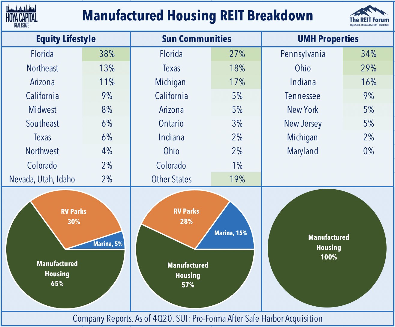 Mobile Home REITs Work From Anywhere Seeking Alpha
