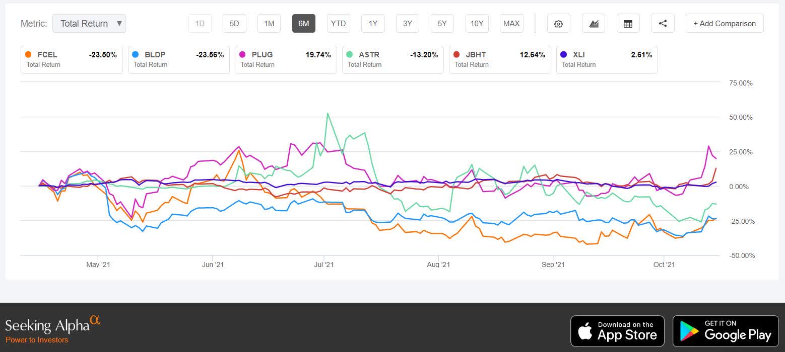 Fuel Cell stocks power to top industrial gainers while space stocks
