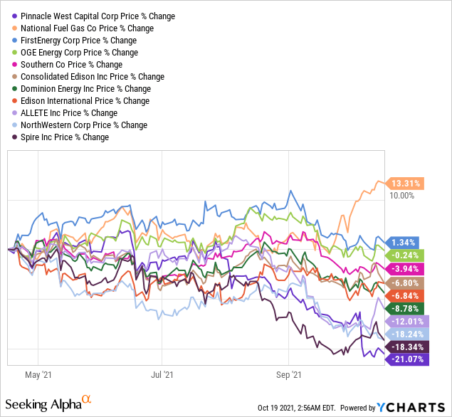 Invesco RDIV ETF High Yield Strategy Marred By High Turnover (NYSEARCA