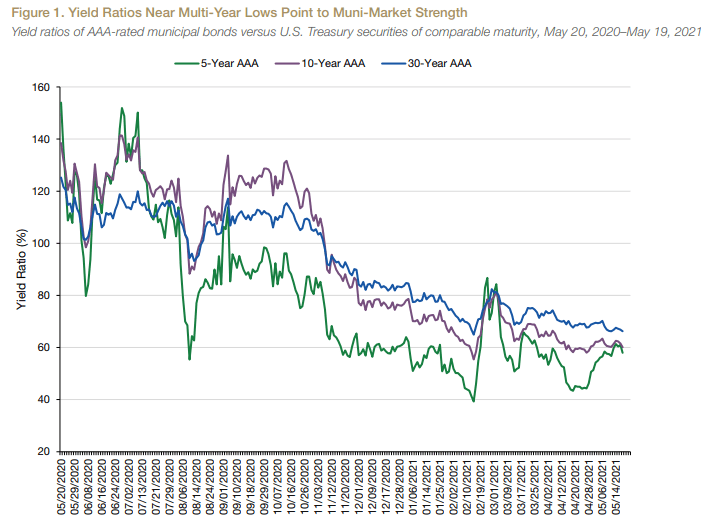 vanguard taxexempt bond index fund investor shares Wards Logbook