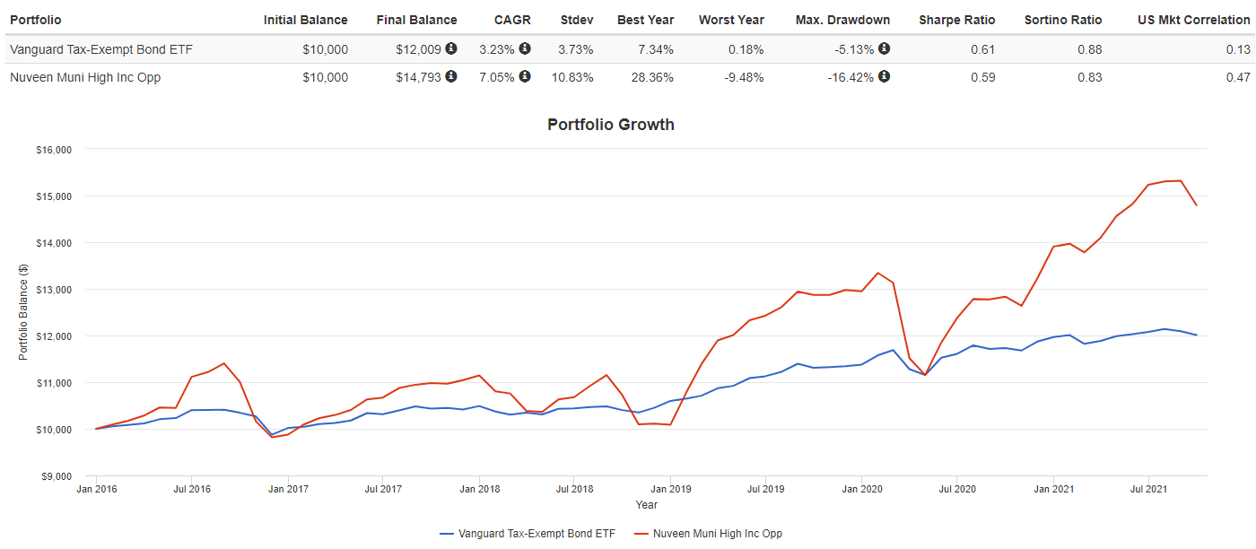 Vanguard TaxExempt ETF (NYSEARCAVTEB) For Investors Wanting Quality