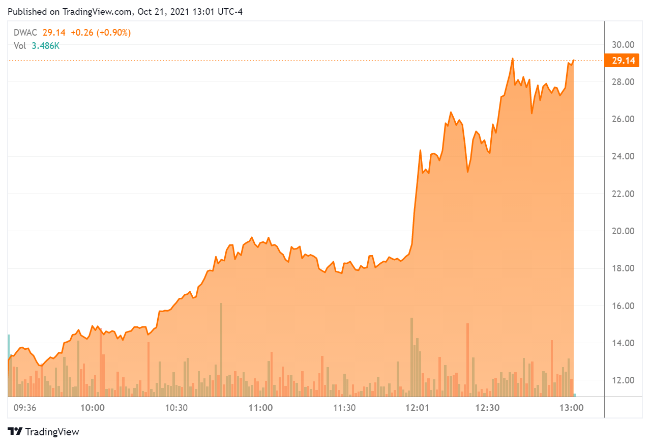 Dwac Stock News Today