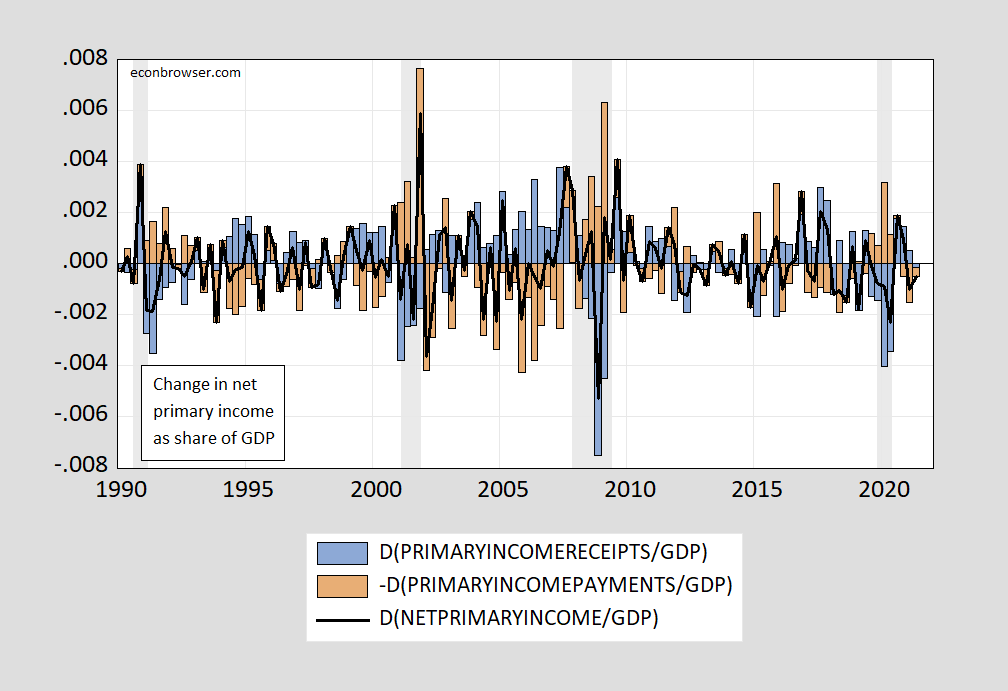 Valuation Effects On NIIP And Net Primary Seeking Alpha