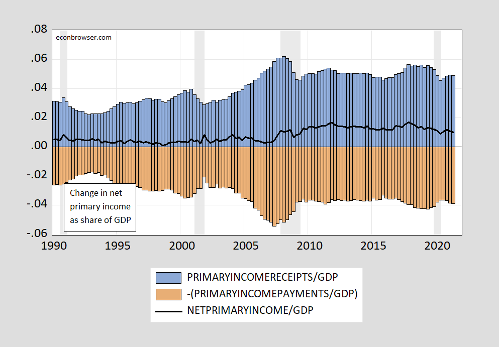 Valuation Effects On NIIP And Net Primary Seeking Alpha