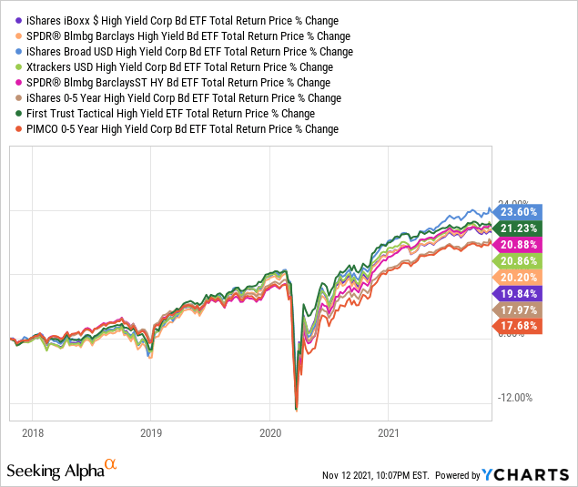 HYG Largest HighYield Corporate Bond ETF, But Not A Buy (NYSEARCAHYG