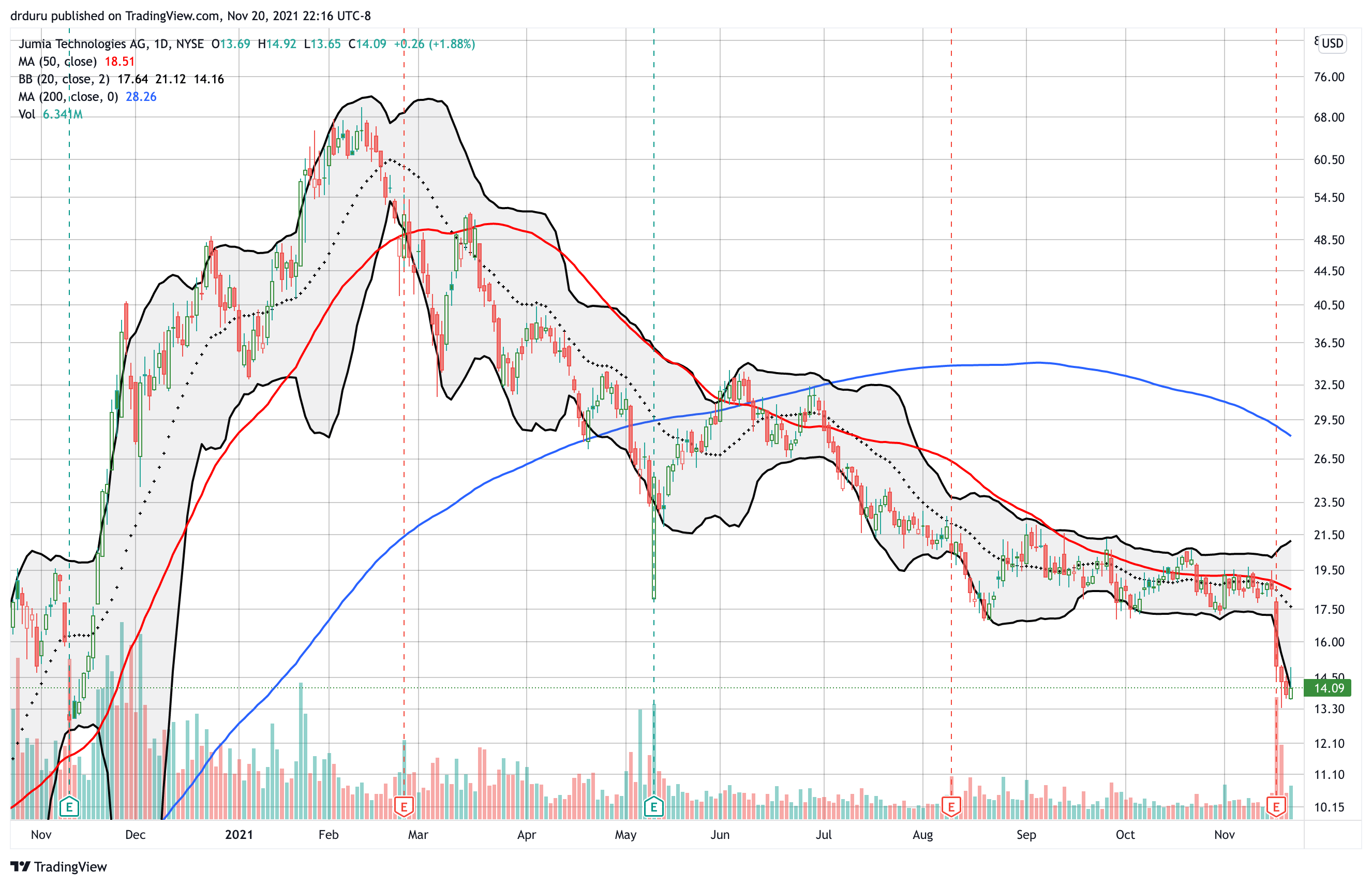 Jumia Stock Q3 Earnings, Downtrend With Big Spending RunUp Seeking