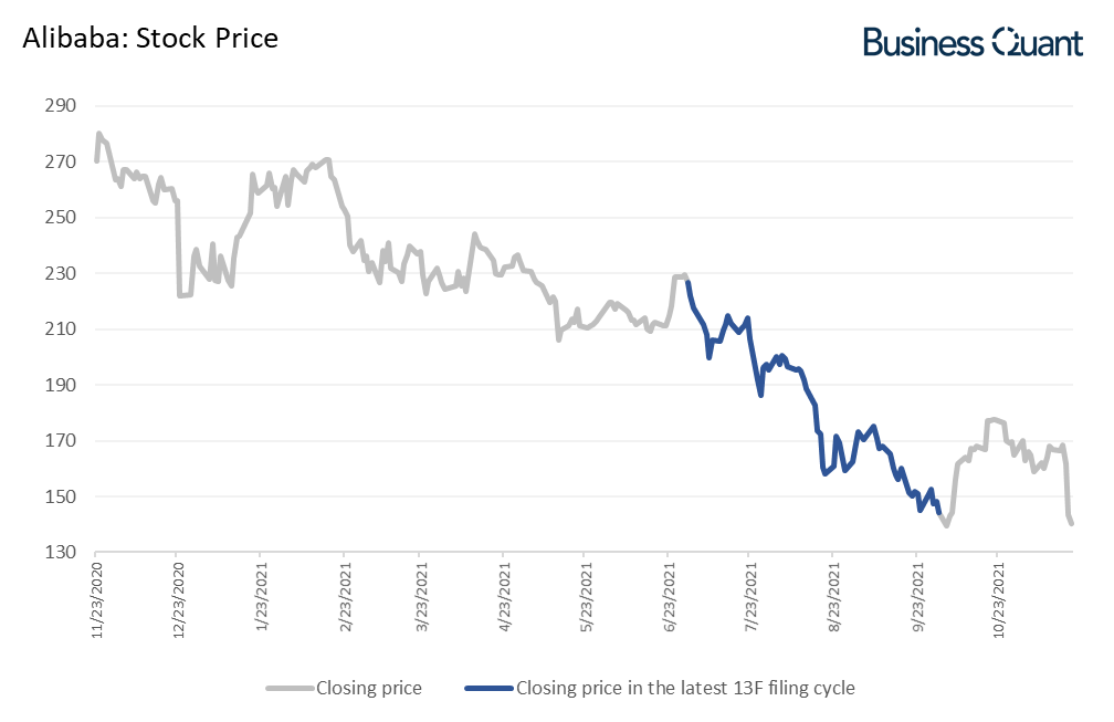 Alibaba Stock Big Investors Are Fleeing (NYSEBABA) Seeking Alpha