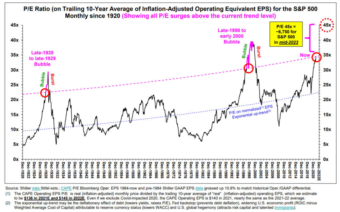 Dow Jones List 2023 S&P 500 Bubble Could Create A 'Systemic Risk' By 2023, Stifel Says | Seeking Alpha