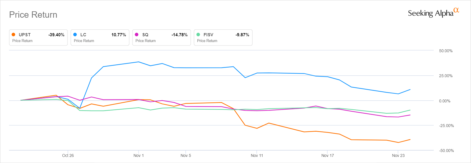 Upstart stock manages to sustain key support level (NASDAQUPST