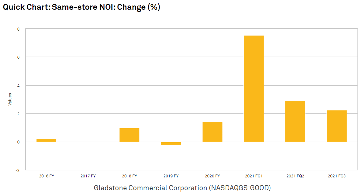 Gladstone Commercial Stock A Step Above The Rest (NASDAQGOOD
