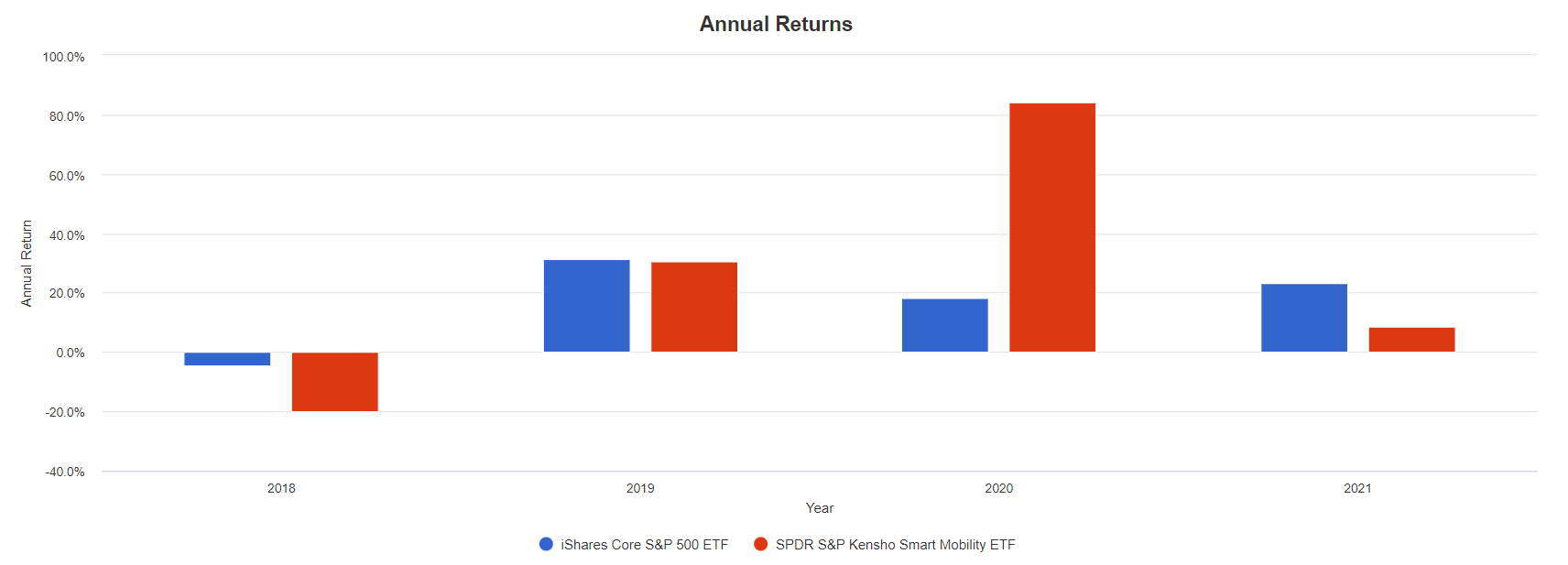 SPDR HAIL ETF Risks Are High Enough To Remain On The Sidelines