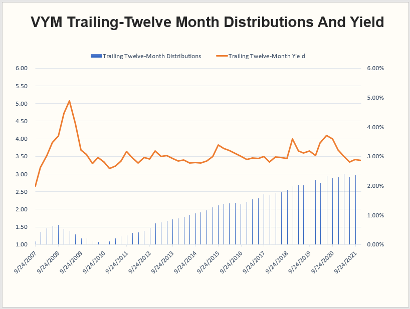 VYM Save 12X Forward Earnings With This 3 Yielding Dividend ETF