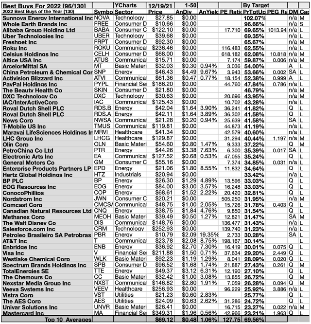 22 Ideal December Dividend Deals In 130 Best Buys For 2022 Seeking Alpha