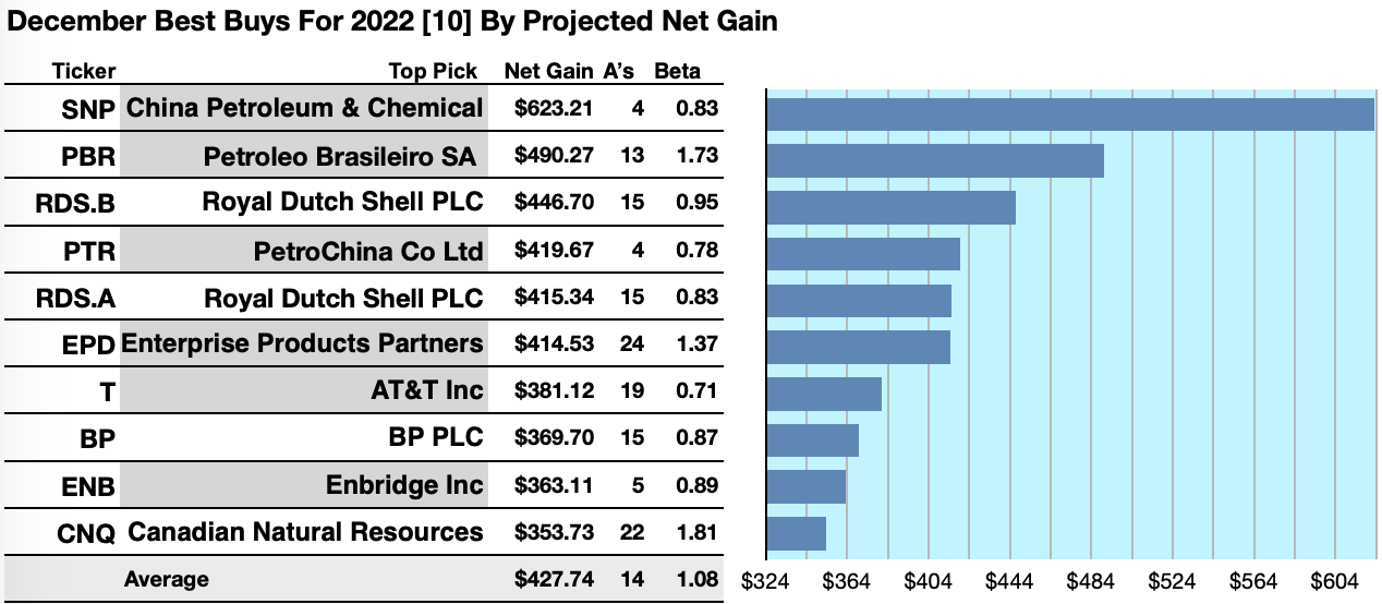 22 Ideal December Dividend Deals In 130 Best Buys For 2022 Seeking Alpha