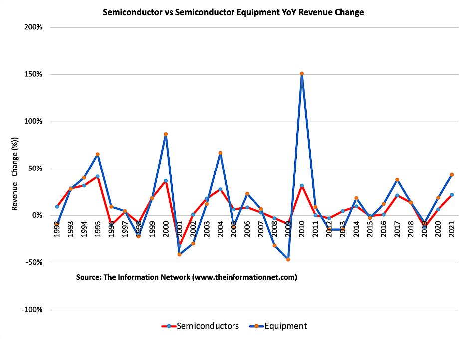 2022 Outlook For Semiconductor And Semiconductor Equipment Stocks