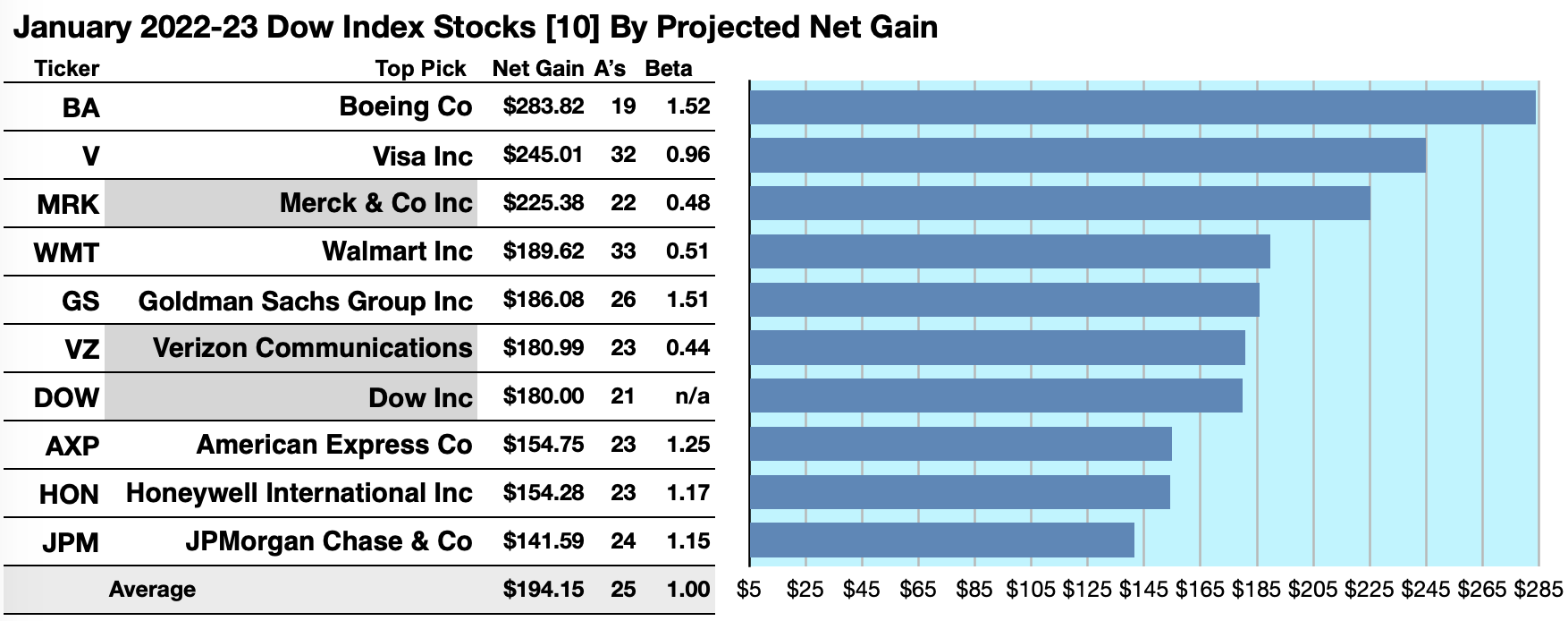 January Dogs Of The Dow Need A Pullback | Seeking Alpha