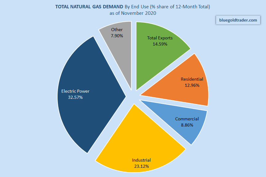 February 2021 Natural Gas SupplyDemand Balance Overview And Forecast