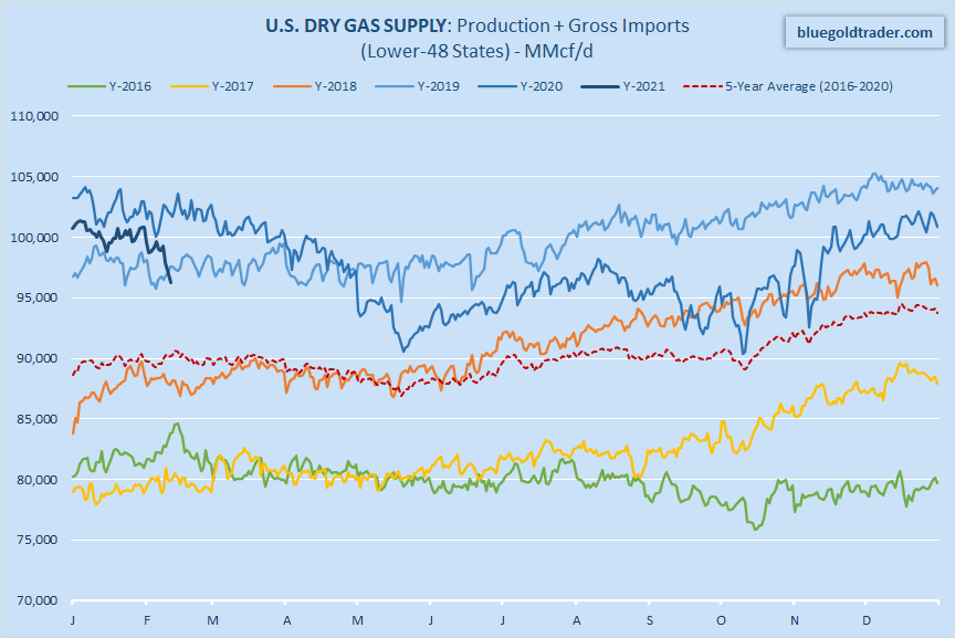 February 2021 Natural Gas SupplyDemand Balance Overview And Forecast