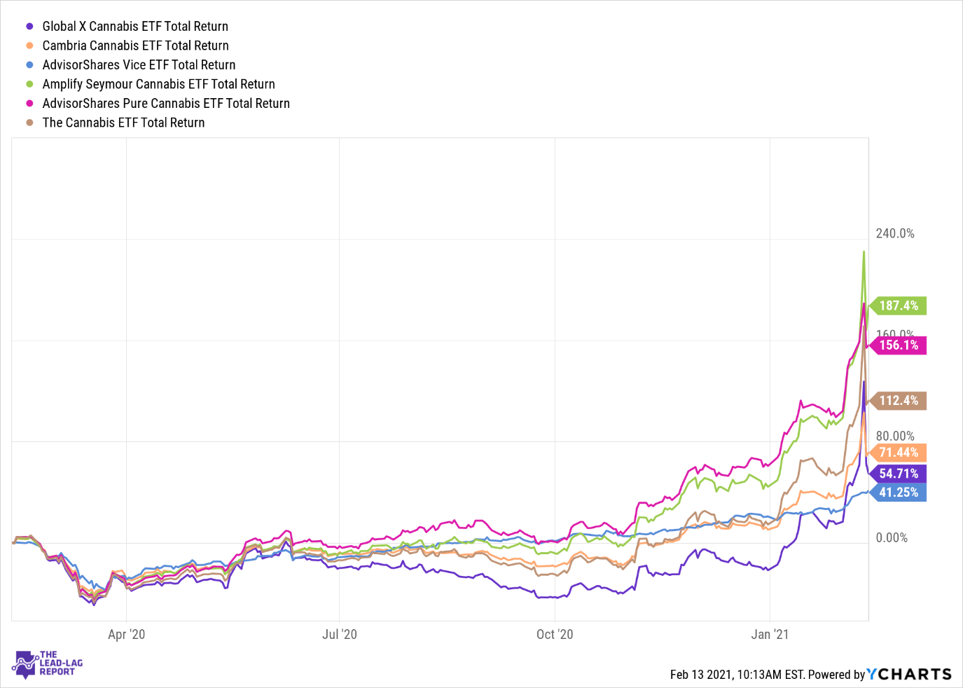 POTX Quality ETF Offering Exposure To A "High" Growth Industry (NASDAQ
