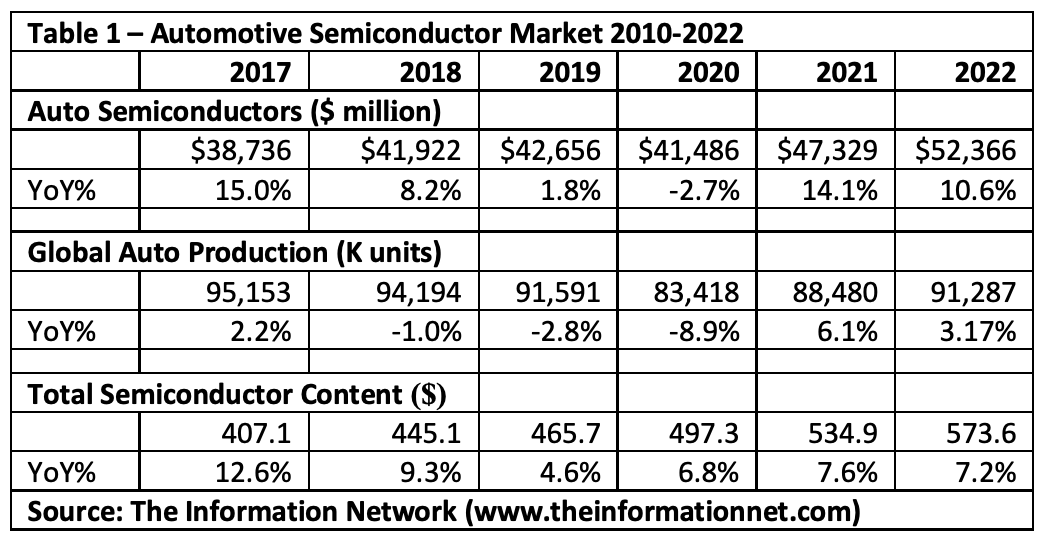 Semiconductor Companies Best Positioned For Automotive Recovery