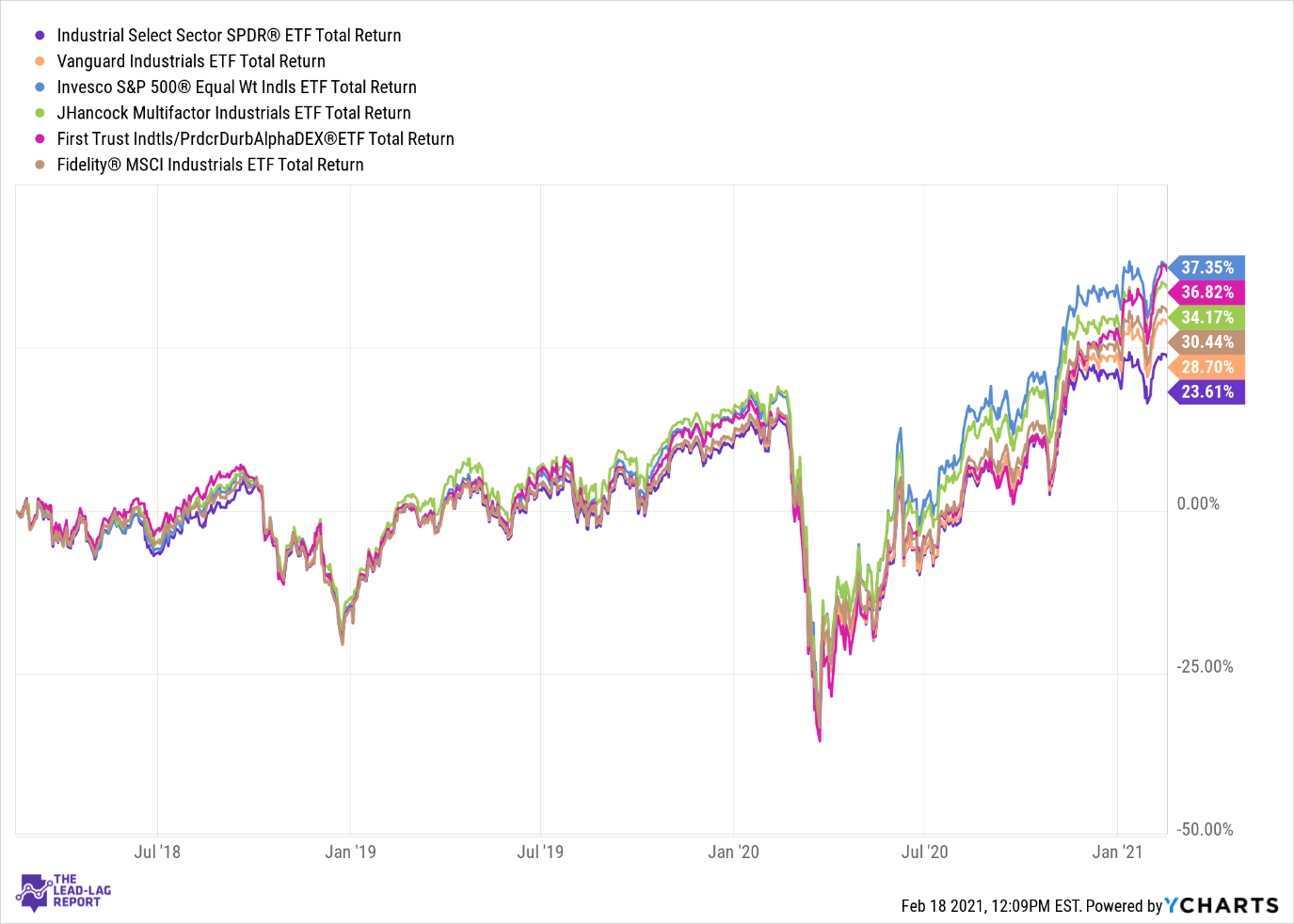 Industrial Select Sector SPDR ETF Stable Dividend From An Undervalued