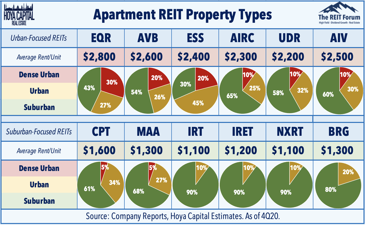 Apartment REITs Tale Of Two Americas Seeking Alpha