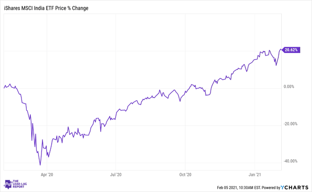 iShares MSCI India Index ETF CostEfficient ETF Providing Access To