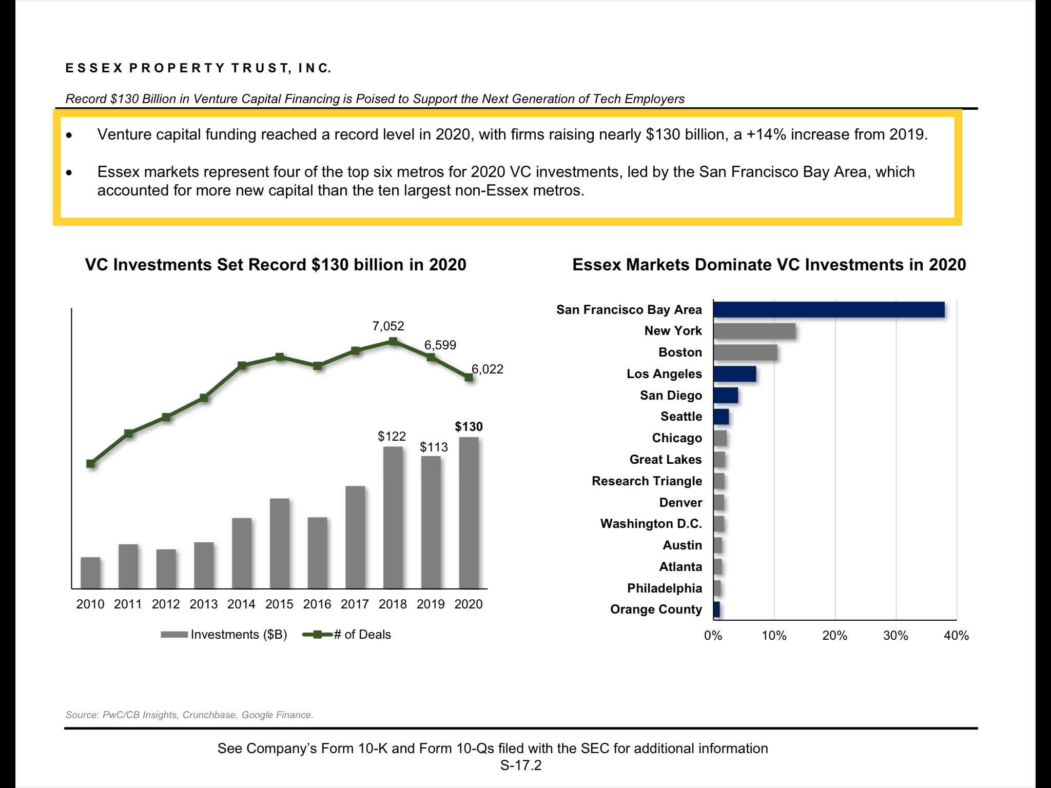 Essex Property Trust Private Market Continues To Point To A Much