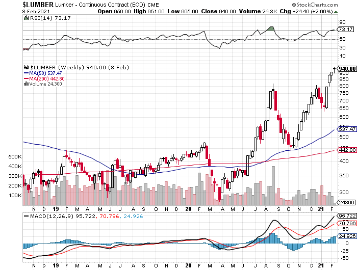 Lennar Pay Attention To Lumber Prices (NYSELEN) Seeking Alpha
