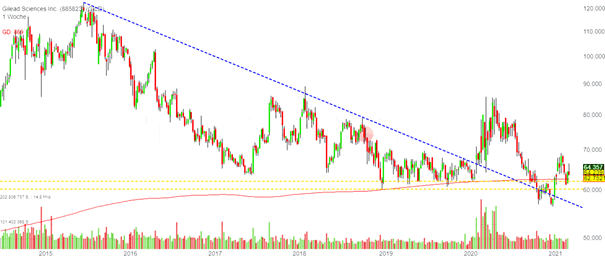 Gilead Sciences At An Inflection Point (Once Again) TradePoint.io