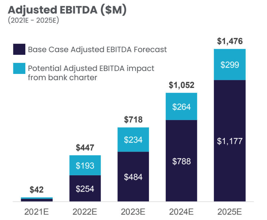 SoFi Fintech Goes Traditional With A National Bank Charter (IPOE) Seeking Alpha
