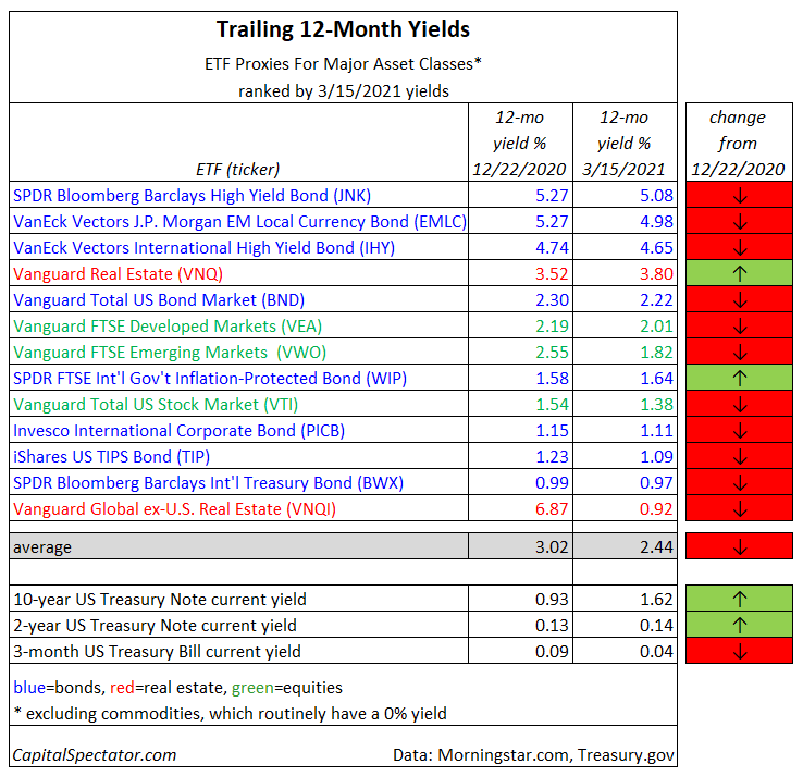 Desperately Seeking Yield 16 March 2021 Seeking Alpha