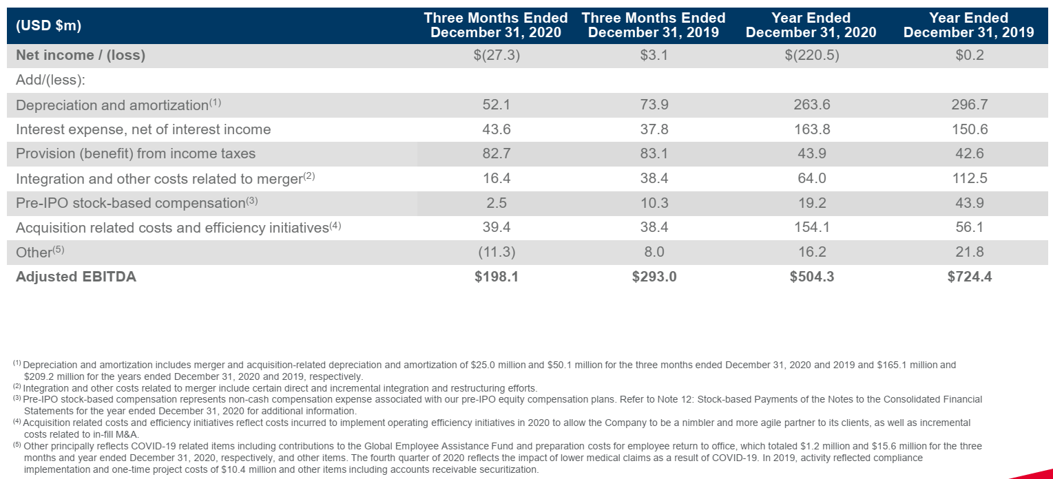 Cushman & Wakefield Brokerage Business Weakness, Potential M&A Draw