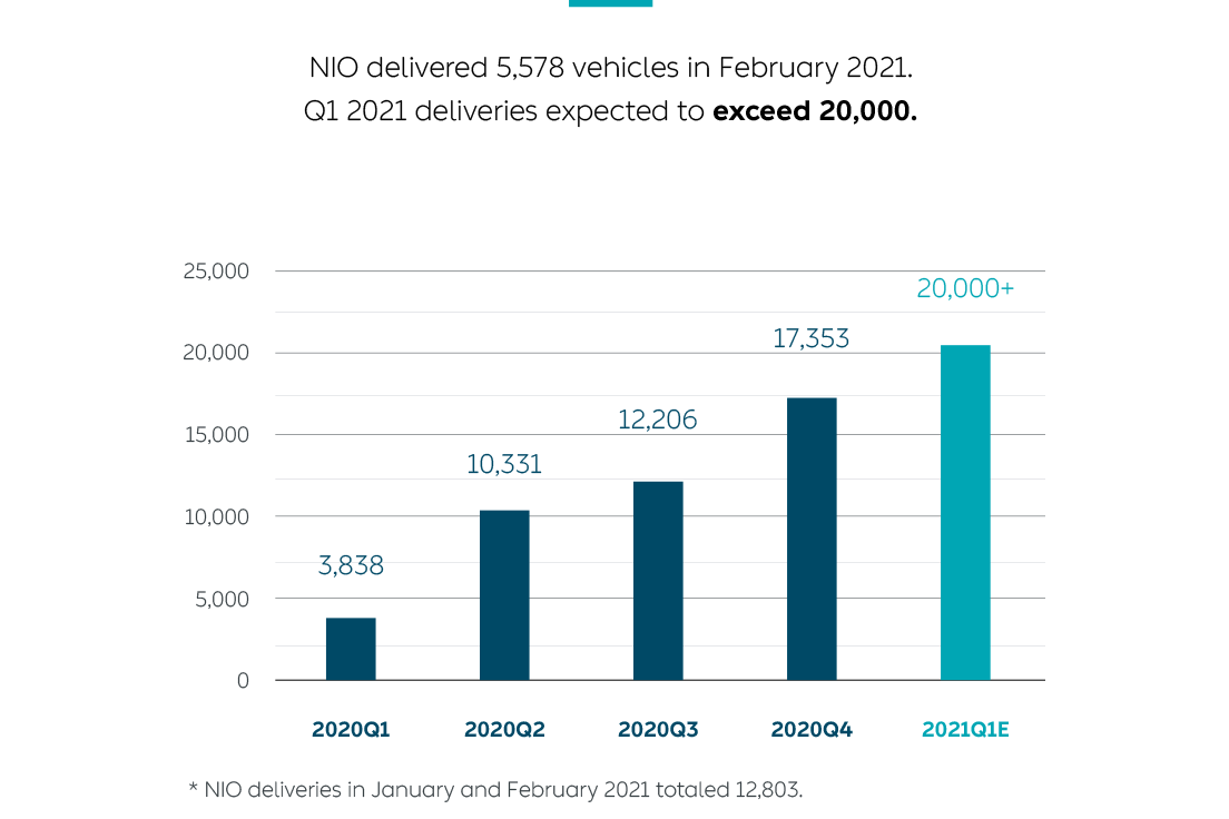 NIO Stock Still Upbeat After A Mixed Q4 2020 Earnings Seeking Alpha