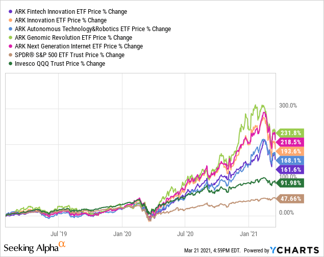 Why ARK Fintech Innovation ETF ARKF Is The Safest ARK Bet Seeking Alpha