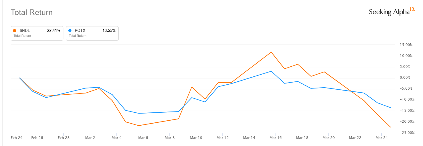 Sndl After Hours Stock Price Sndl Sundial Growers Inc Cnnmoney Com