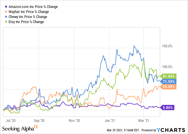 Amazon Stock Price Today / Amazon Stock Price Prediction