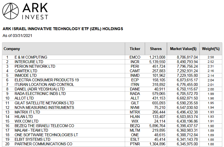 No Reason To Invest In The Ark Israel Fund When You Can Invest In ARKK