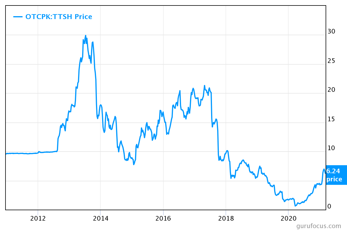 Tile Shop Good Results And Activist Investor Interest Drove Share