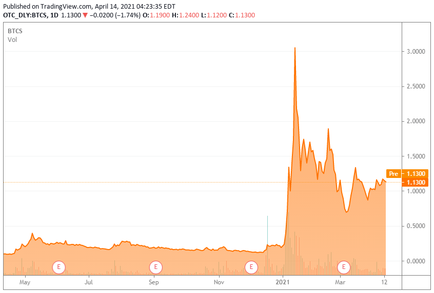 BTCS Stock Looks Overvalued Based On Fundamentals (OTCMKTSBTCS) Seeking Alpha