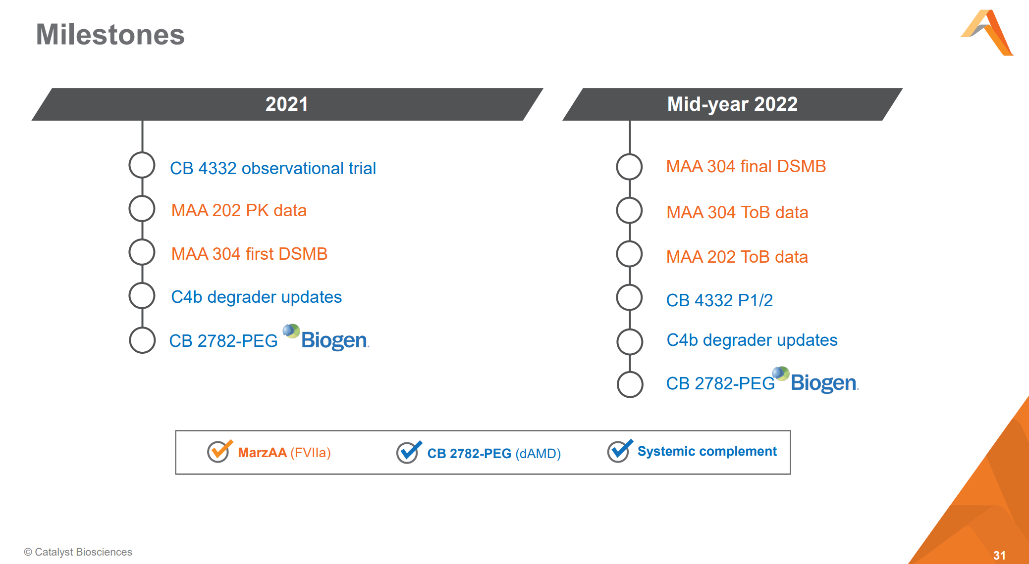 Checking In On Catalyst Biosciences (NASDAQCBIO) Seeking Alpha